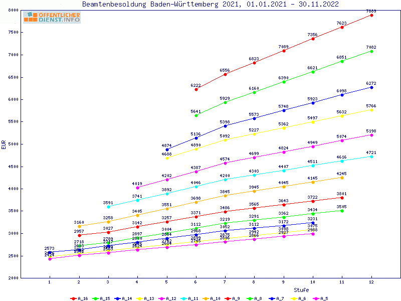 Öffentlicher-Dienst.Info - Analyse der Besoldungstabelle ...