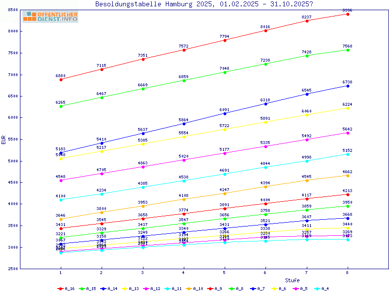 Öffentlicher-Dienst.Info - Analyse der Besoldungstabelle Beamte Hamburg