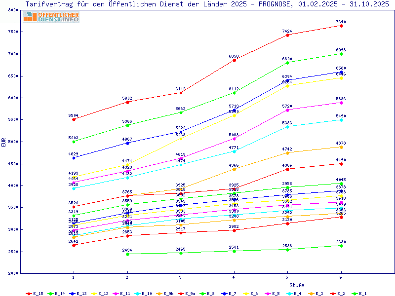 ÖffentlicherDienst.Info Analyse der Entgelttabelle TVL 2025 PROGNOSE